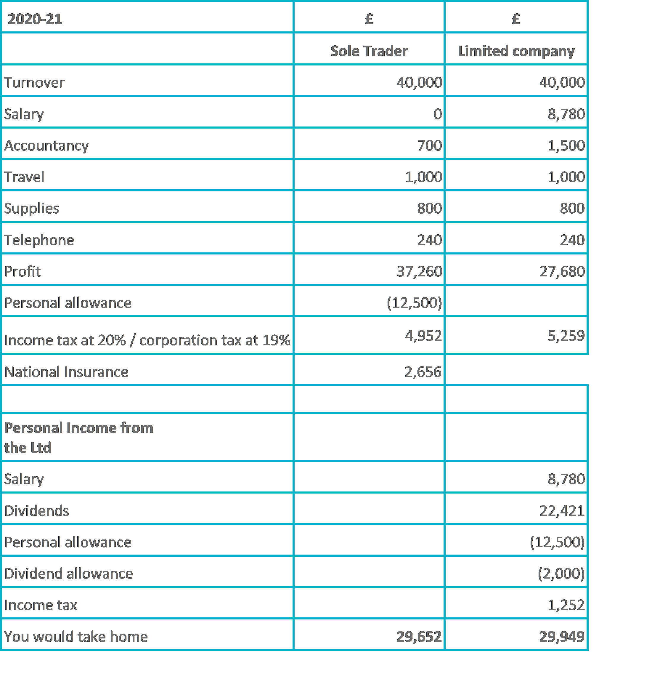 Worked example of savings made by trading as a limited company