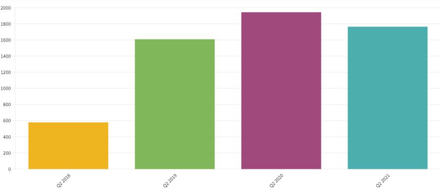 Q2 average daily attacks 2018-2021 Q2 average daily attacks 2018-2021